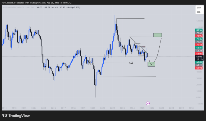 Oil swing trade 90%+ trade