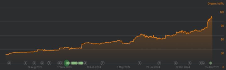 +178% d’inscriptions organiques en 12 mois pour un SaaS plug & play (sans pub, sans outreach)
