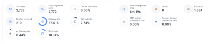 SMS Texting KPIs and Metrics - Thoughts?