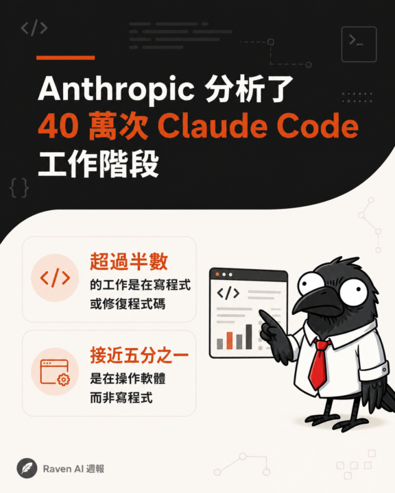 Anthropic 發布 Claude Code 經濟研究：分析 40 萬次工作階段，揭露 AI 程式代理的實際使用模式