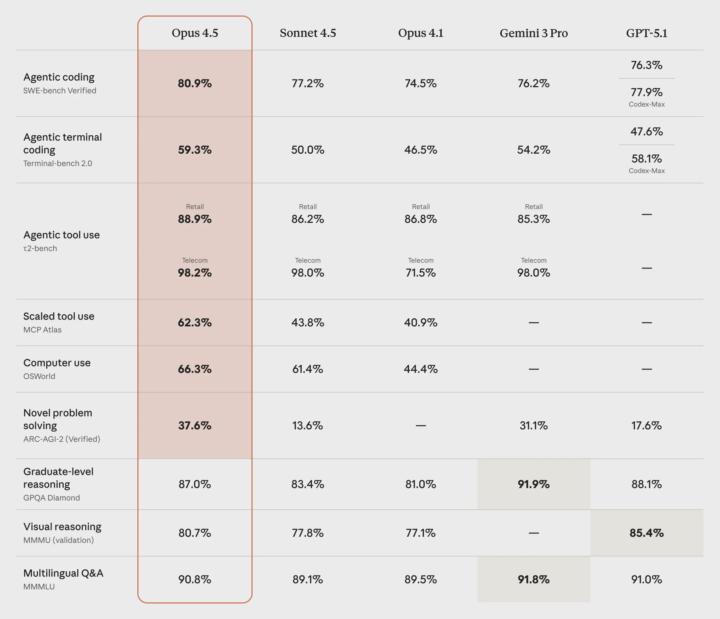 一張圖看懂 Claude Opus 4.5、Gemini 3 Pro 與 GPT-5.1 的真實差距