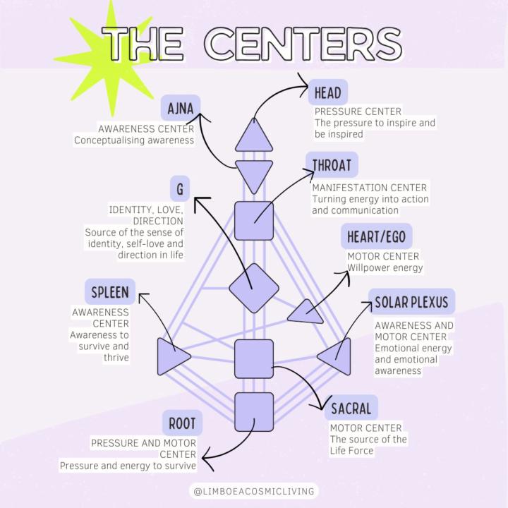 Energy Centers in Human Design