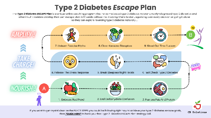 The Type 2 Diabetes ESCAPE Plan - Roadmap Feedback Please