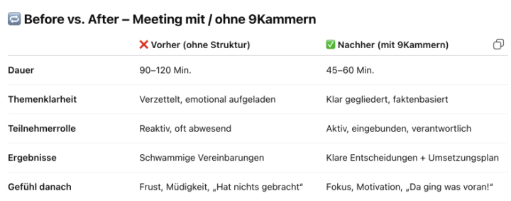 Input – 9Kammern - Was ist mit den 9Kammern in Meetings machbar?