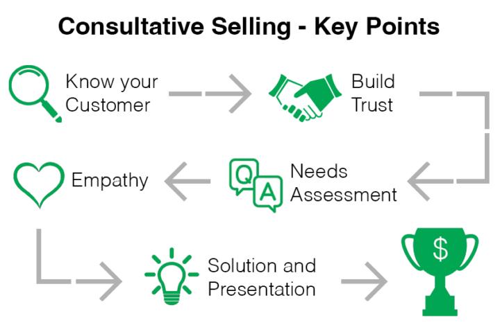 Consultative Selling - what's all the hype???