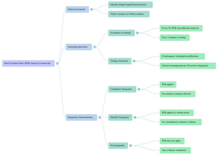 Parol Evidence Rule Mind Map