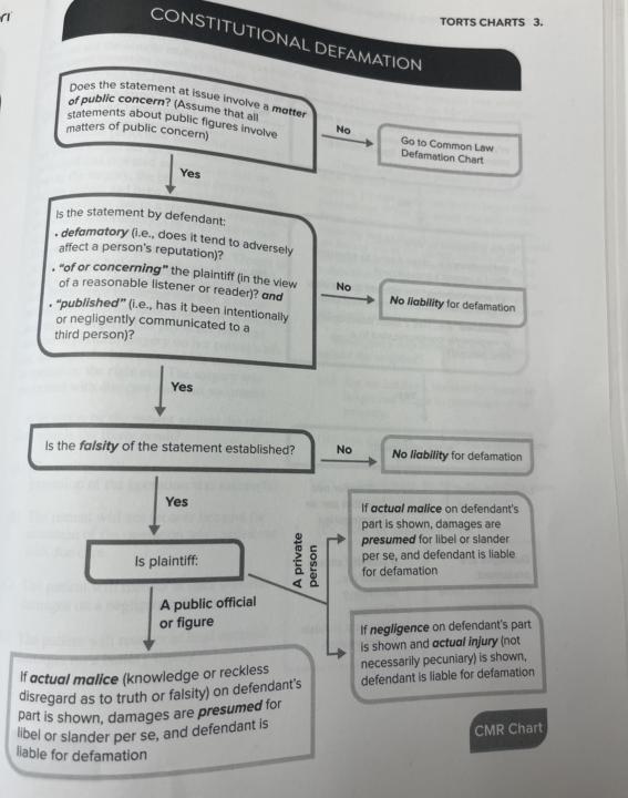 Defamation Flow Charts