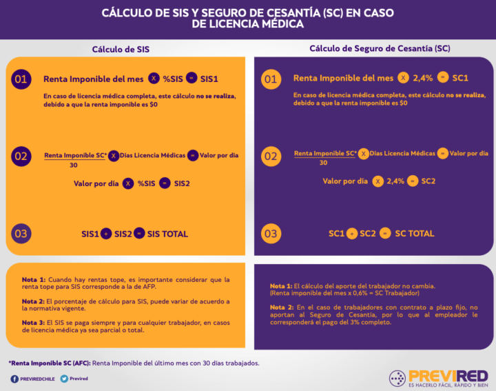 Cálculo de SIS y seguro de cesantia con licencia médica