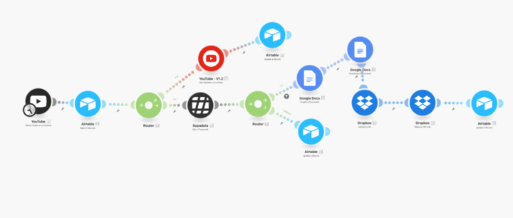 🎯 Automatización en Acción: Optimizando un canal de YouTube 