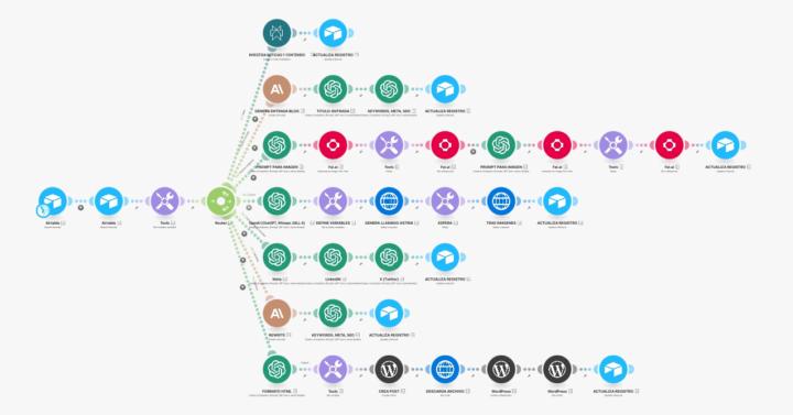 Automatización bestial