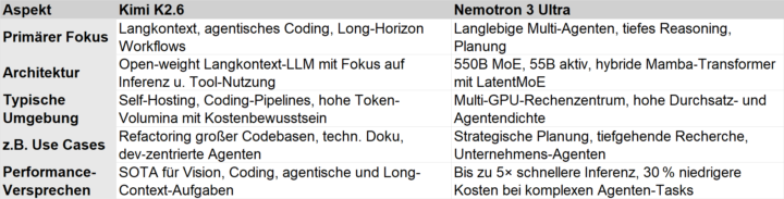 Neue Modelle "Kimi K2.6" & "Nemotron 3 Ultra" in Perplexity