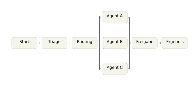 Der Denkfehler der Flow-Builder