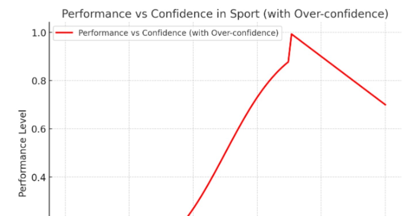 Confidence v Trust