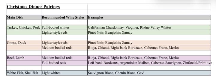 Christmas Wine Pairings 🍷 