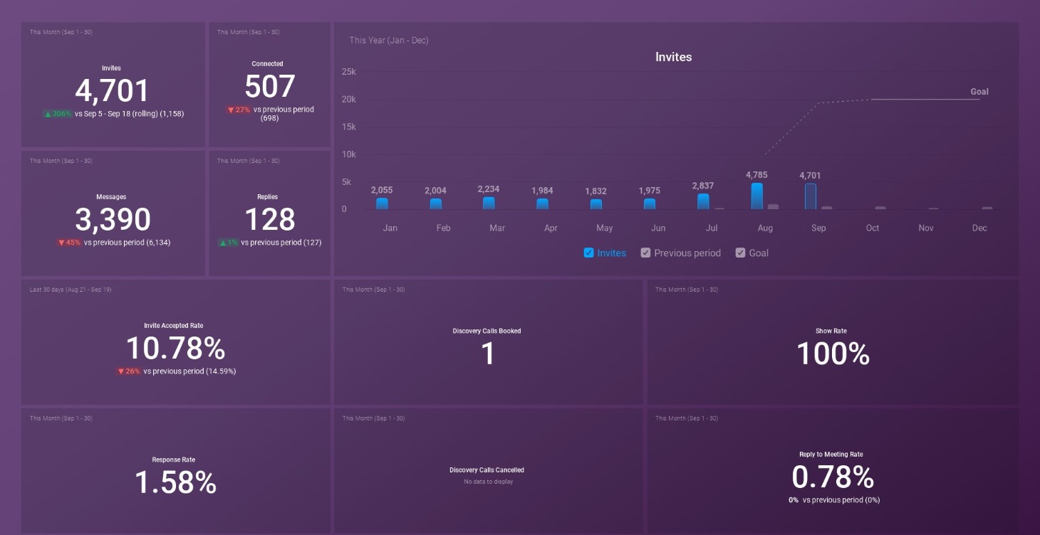 Automated Metrics For LinkedIn Outreach