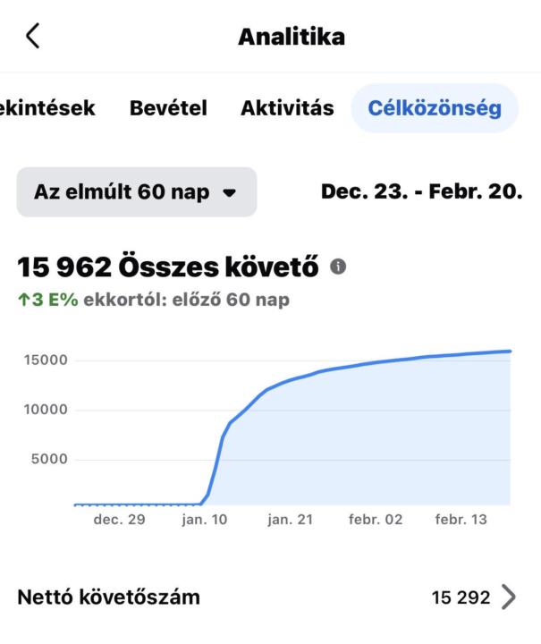 14 NAP, 14.000 KÖVETŐ ÉS FOLYAMATOS ELADÁS 📈 // Tímea szintet lépett!