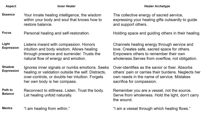 Inner Healer vs. Healer Archetype (with Light & Shadow)