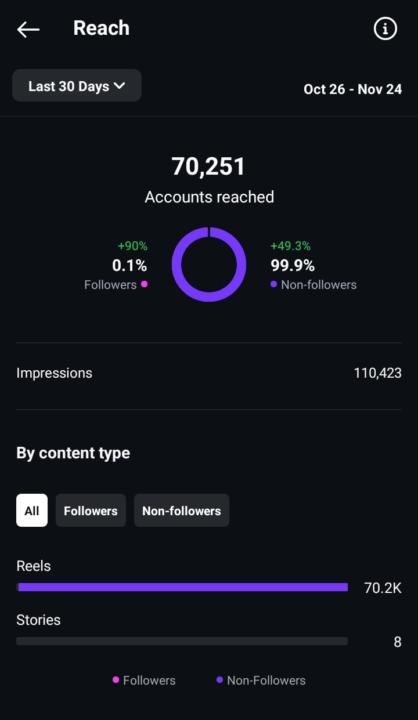 My reach on a new account 