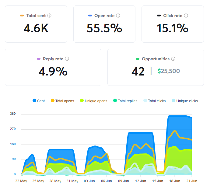 How We Get 25+ Appointments Monthly with Cold Email for My Agency