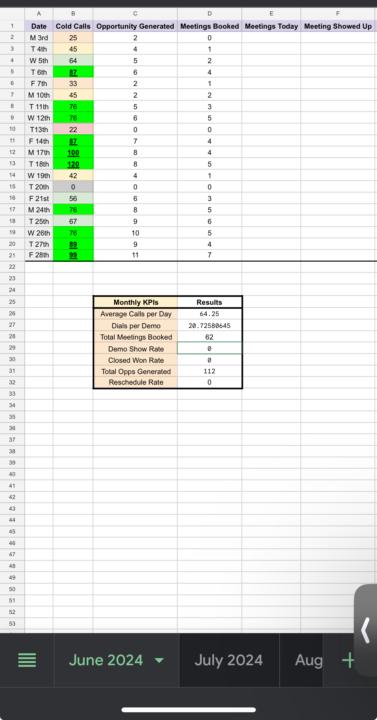 Cold Calls, Who keeps you accountable?