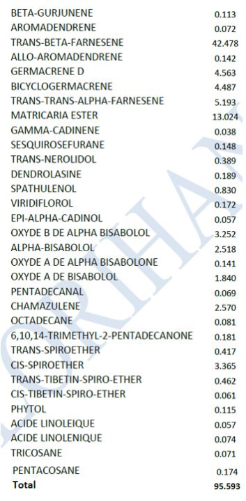 German Chamomile Chemotypes