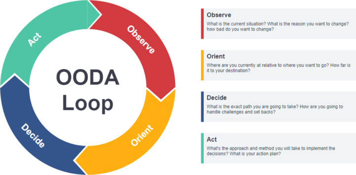 🔥 The OODA Loop: Why You’re Stuck (and How to Fix It Today)