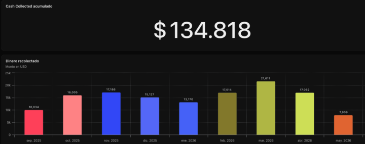 Mi experiencia con RTP - $134.000 usd vendidos online