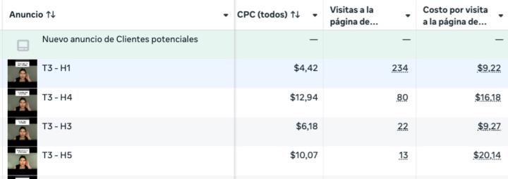 +400% más oportunidades de cierre con la misma inversión