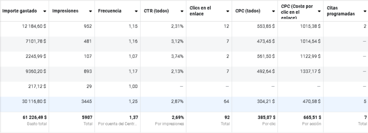 Primer campaña, buenos resultados