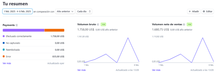 Primeros 6 días con un total de $2.208 USD SIN PUBLICIDAD