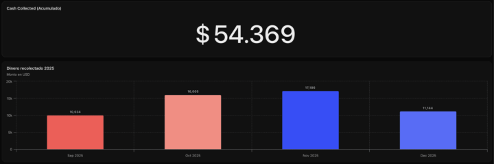 Cómo convertimos $7.000 en más de $50.000 (sin contenido, sin lanzamientos, sin marca personal)