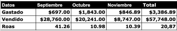 +$57k USD en 2 meses