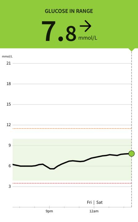 Blood Sugar Levels Within Green Zone