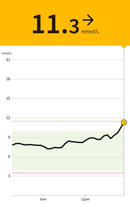 Why is the blood sugar levels going up?