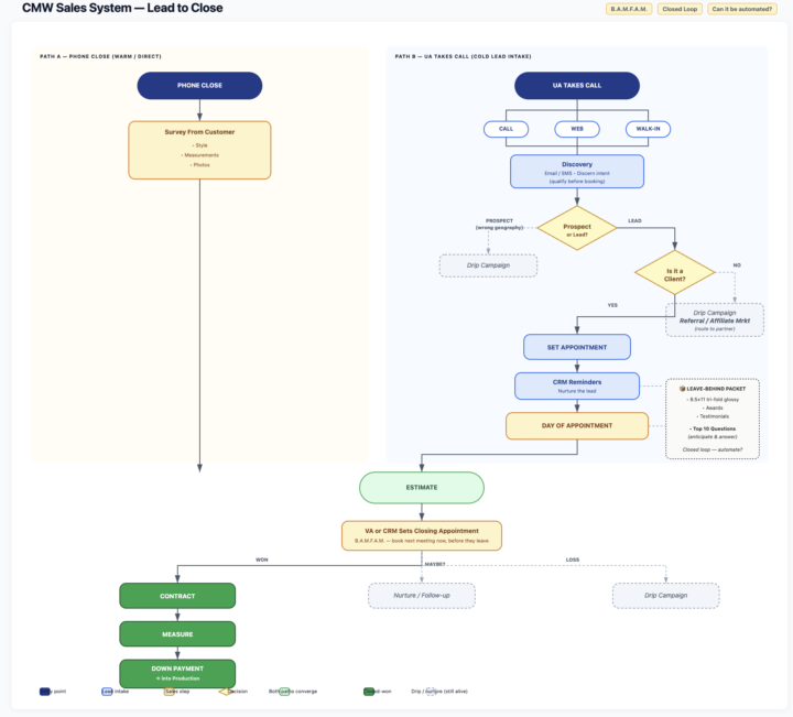 Flow Chart From Systems Call 