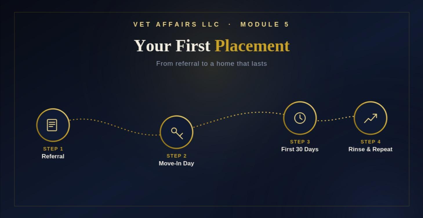 Module 5: Your First Placement