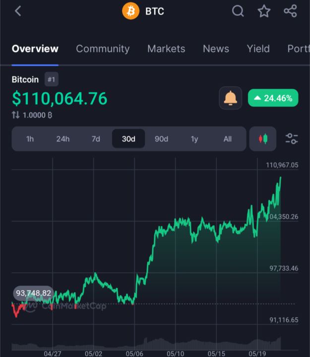 BREAKING: BTC Hits $110,000
