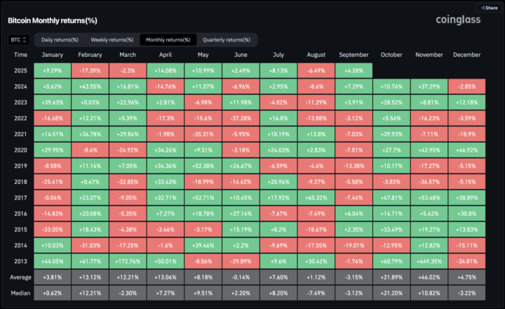 Redtember VS Uptober ... BTC to the Moon?