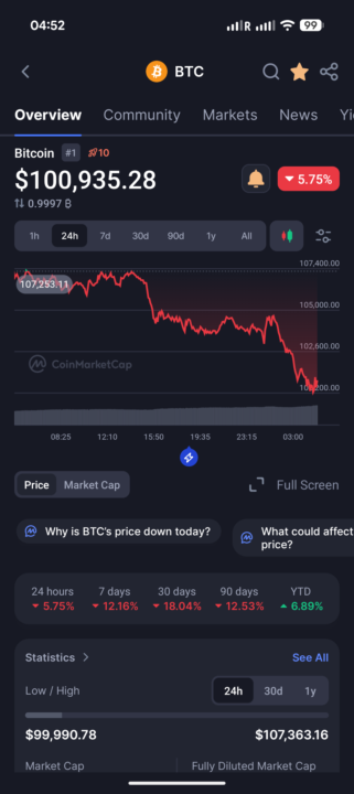 Bitcoin is Having a Black Friday Sale Today