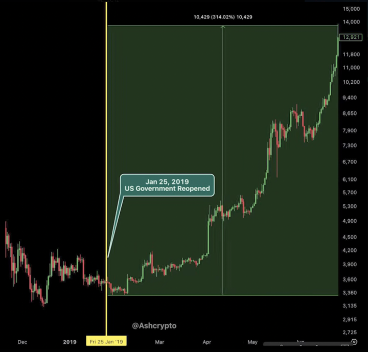 Look what happened last time the US Government re-opened...