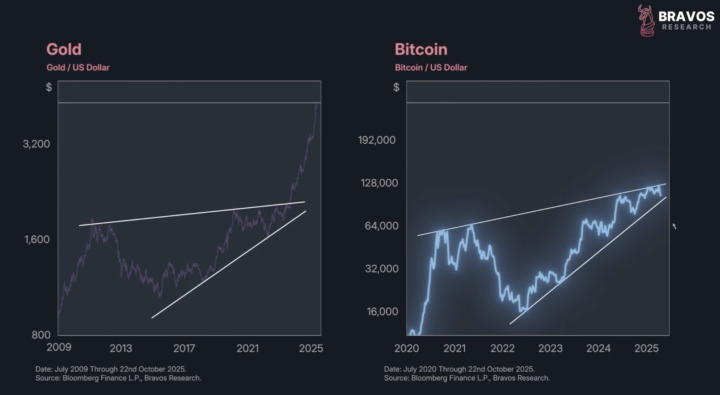 Interesting Gold --> Bitcoin Comparison