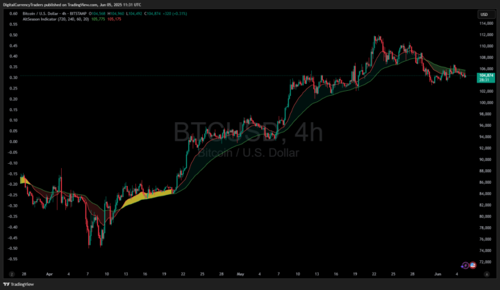 Bitcoin’s Next 4-Day Shockwave: Are You Ready for the $110K Pop?