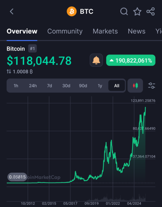 BREAKING: BTC Hits $118,000 USD 🥳
