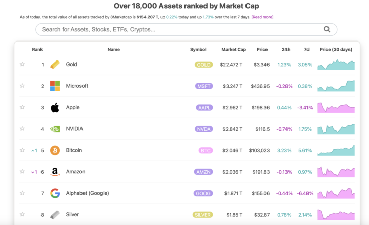 Bitcoin just overtook Amazon to become the 5th most valuable asset