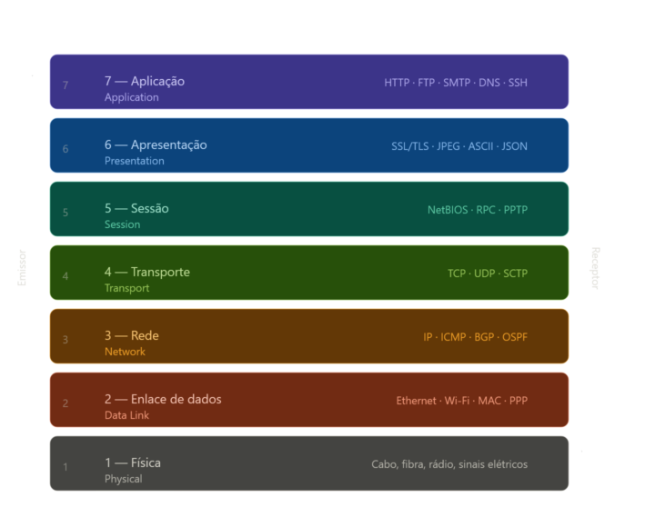  Modelo OSI (Open Systems Interconnection)