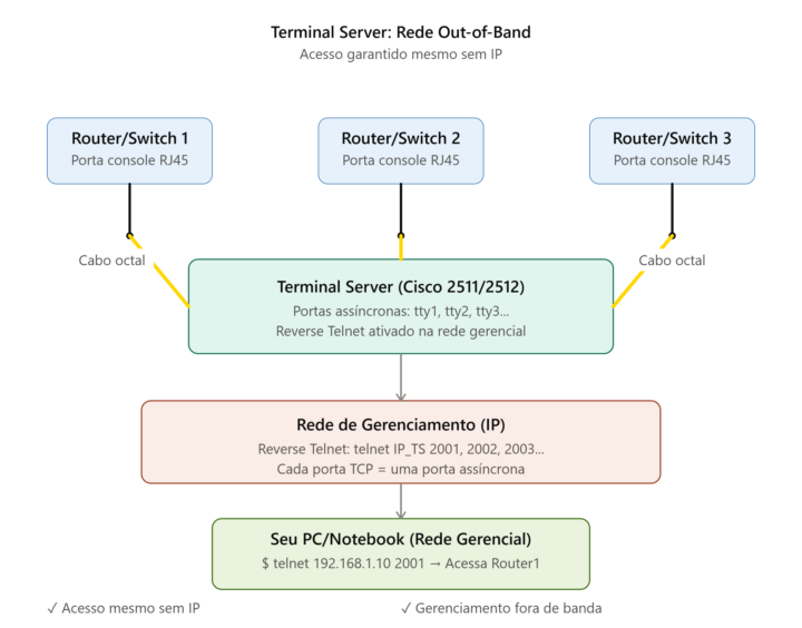 🔥 TERMINAL SERVER: A FERRAMENTA QUE SALVA SUA VIDA QUANDO A REDE CAI