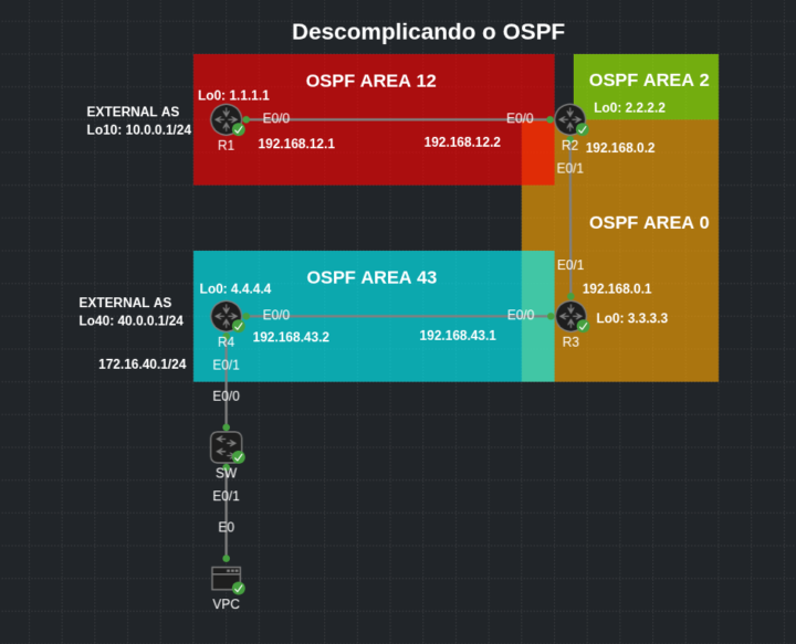 Lab OSPF Multi-Área Cisco CML2
