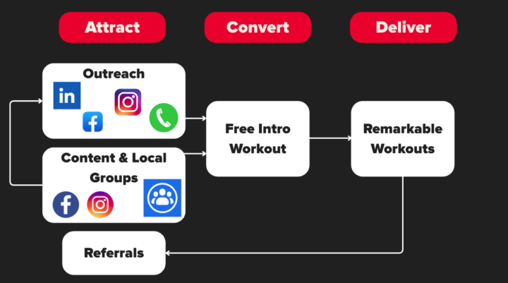 A Simple System to Grow Sessions Consistently