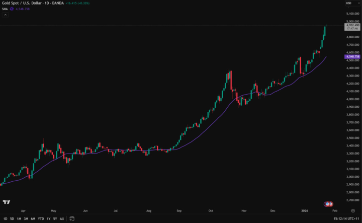 Gold breaking all time high's yet again right now its going ballistic