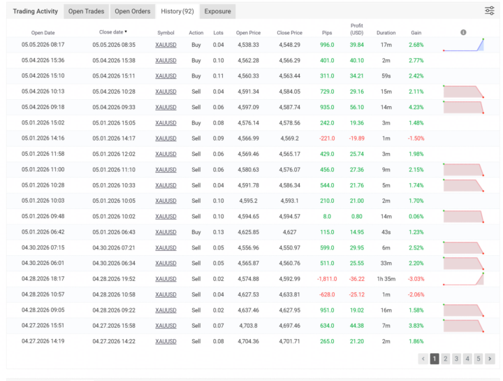 17 Wins 3 Losses last 20 trades from our new Gold Trader